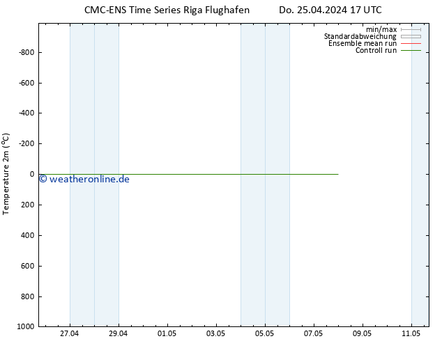 Temperaturkarte (2m) CMC TS So 05.05.2024 17 UTC