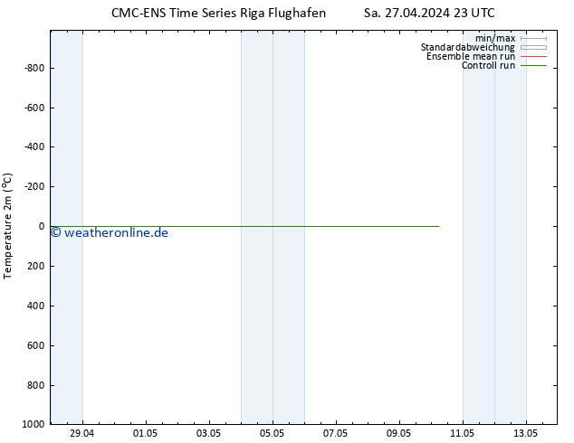 Temperaturkarte (2m) CMC TS So 05.05.2024 23 UTC