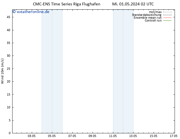 Bodenwind CMC TS Mi 08.05.2024 14 UTC