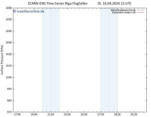 Bodendruck ECMWFTS Mi 17.04.2024 12 UTC