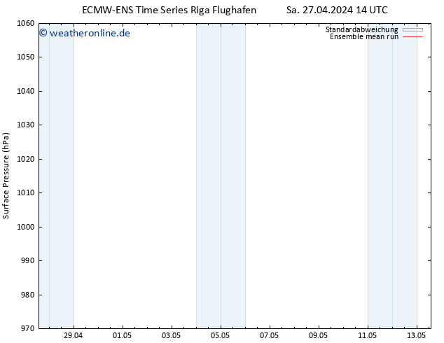 Bodendruck ECMWFTS So 28.04.2024 14 UTC