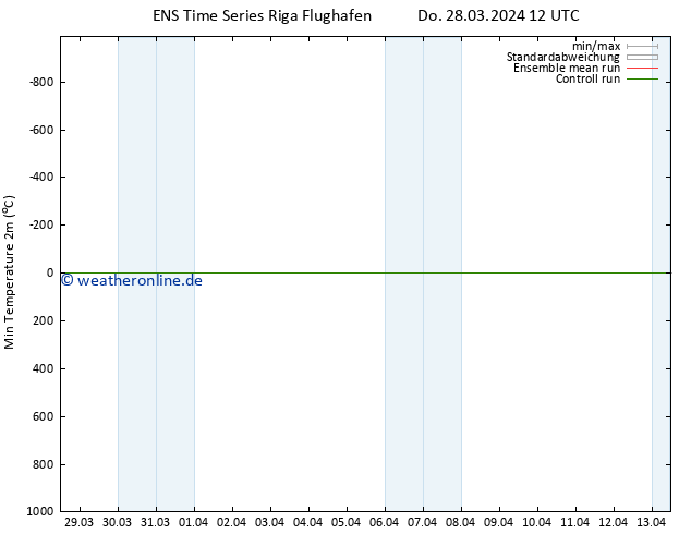 Tiefstwerte (2m) GEFS TS Do 28.03.2024 12 UTC