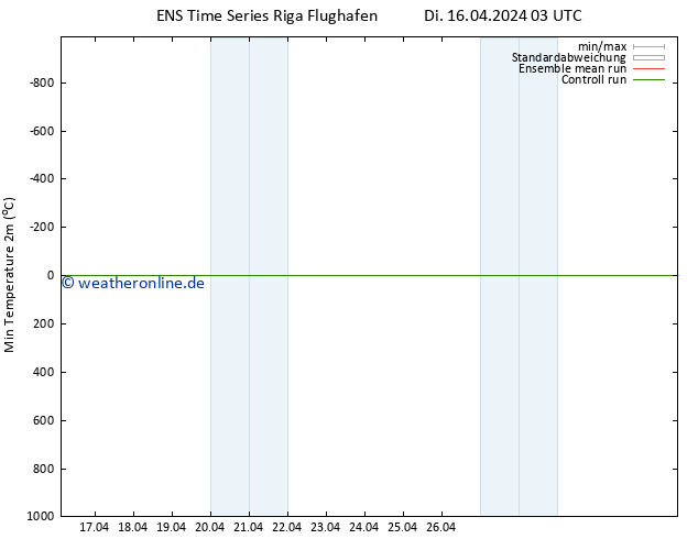 Tiefstwerte (2m) GEFS TS Di 16.04.2024 09 UTC
