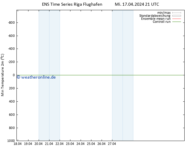Tiefstwerte (2m) GEFS TS Mi 17.04.2024 21 UTC