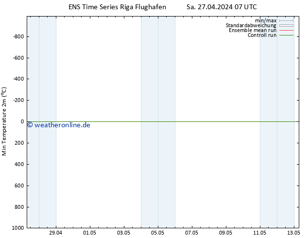 Tiefstwerte (2m) GEFS TS Mo 13.05.2024 07 UTC