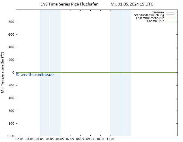Tiefstwerte (2m) GEFS TS Do 02.05.2024 03 UTC