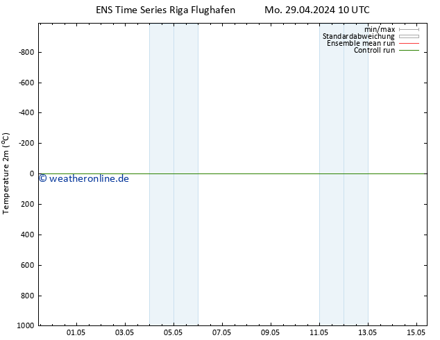 Temperaturkarte (2m) GEFS TS Mo 29.04.2024 22 UTC