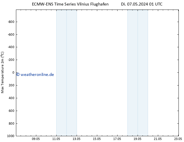 Höchstwerte (2m) ALL TS Di 07.05.2024 13 UTC