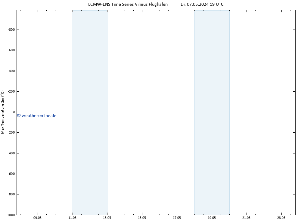Höchstwerte (2m) ALL TS Do 23.05.2024 19 UTC