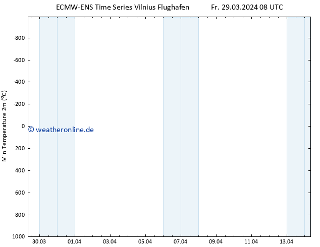 Tiefstwerte (2m) ALL TS Fr 29.03.2024 08 UTC