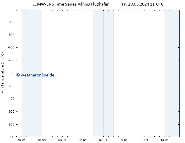 Tiefstwerte (2m) ALL TS Fr 29.03.2024 11 UTC