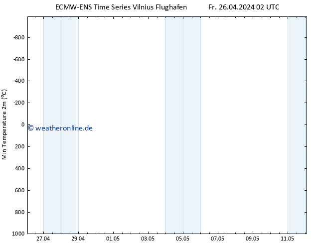 Tiefstwerte (2m) ALL TS Fr 26.04.2024 08 UTC