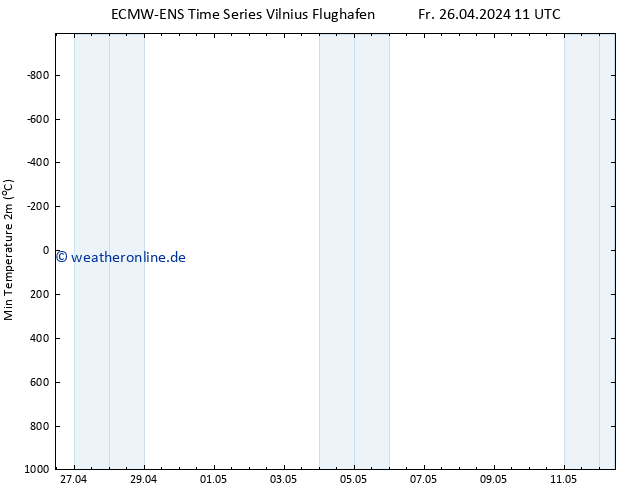 Tiefstwerte (2m) ALL TS Fr 26.04.2024 17 UTC