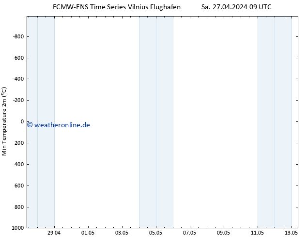 Tiefstwerte (2m) ALL TS Sa 27.04.2024 09 UTC