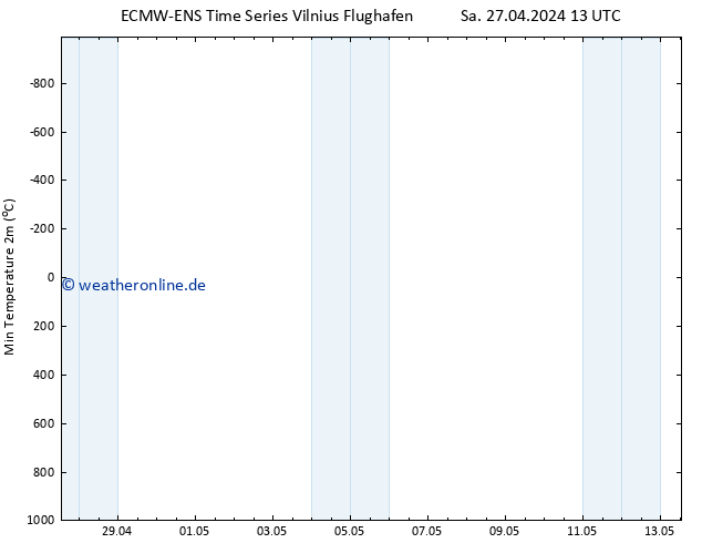 Tiefstwerte (2m) ALL TS So 28.04.2024 19 UTC