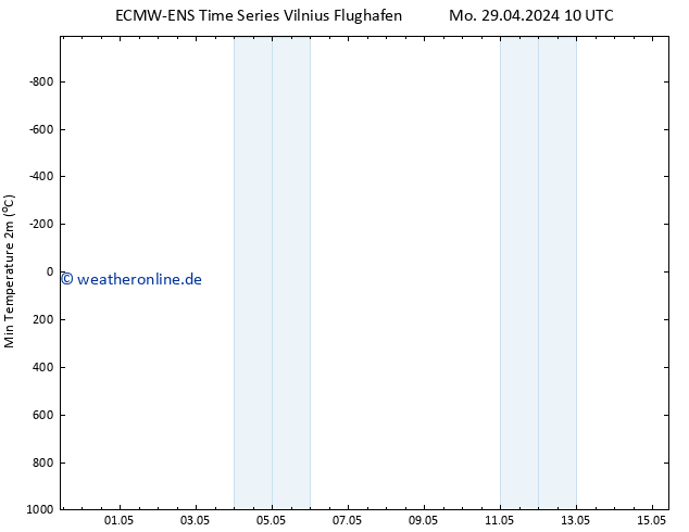 Tiefstwerte (2m) ALL TS Do 09.05.2024 10 UTC