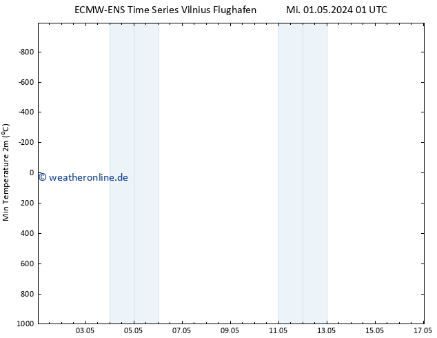 Tiefstwerte (2m) ALL TS Di 07.05.2024 01 UTC