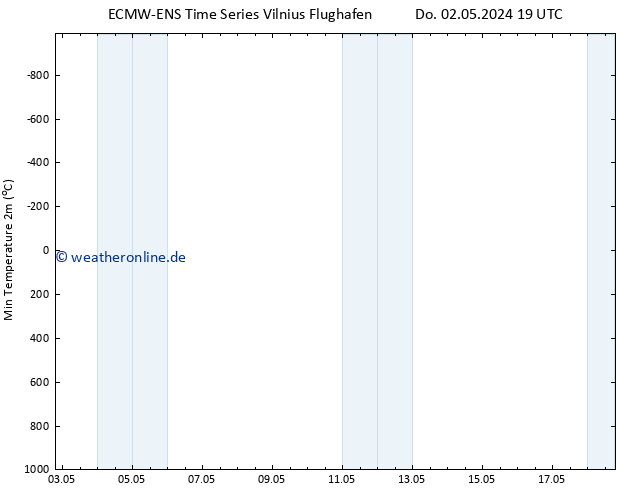 Tiefstwerte (2m) ALL TS Fr 03.05.2024 19 UTC