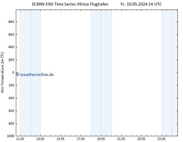 Tiefstwerte (2m) ALL TS Fr 10.05.2024 14 UTC