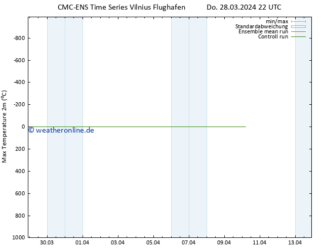 Höchstwerte (2m) CMC TS So 07.04.2024 22 UTC