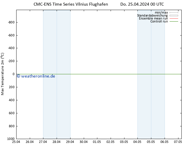 Höchstwerte (2m) CMC TS Do 25.04.2024 00 UTC