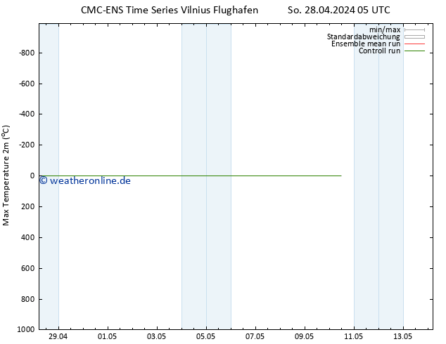 Höchstwerte (2m) CMC TS Fr 10.05.2024 11 UTC