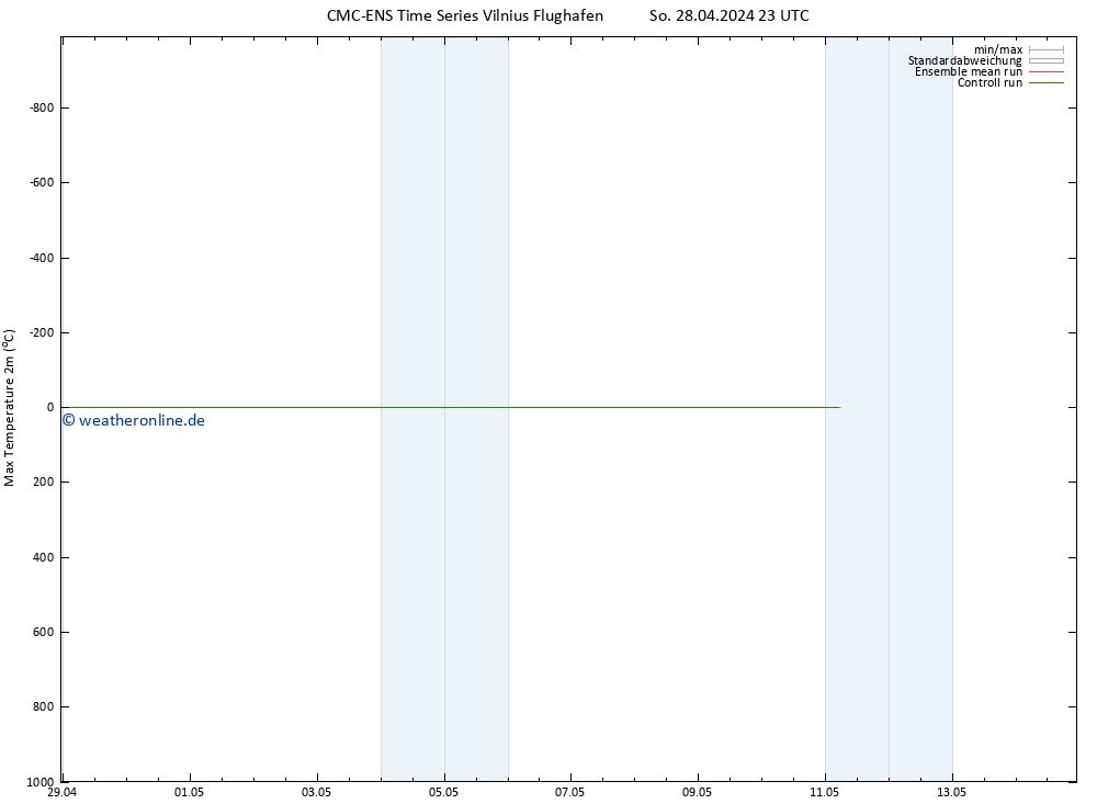 Höchstwerte (2m) CMC TS Mo 06.05.2024 11 UTC