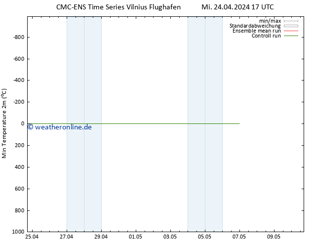Tiefstwerte (2m) CMC TS Mi 24.04.2024 17 UTC