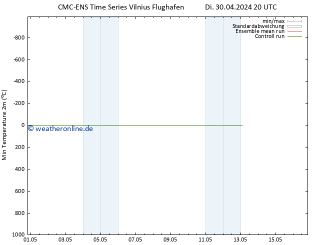 Tiefstwerte (2m) CMC TS Di 30.04.2024 20 UTC