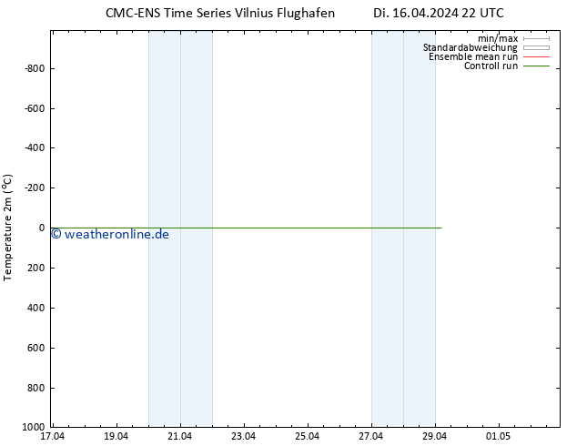 Temperaturkarte (2m) CMC TS Di 16.04.2024 22 UTC