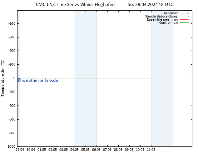 Temperaturkarte (2m) CMC TS Mo 29.04.2024 00 UTC
