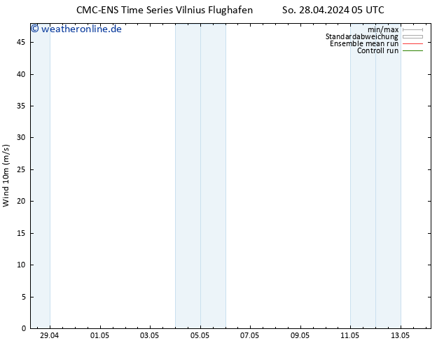 Bodenwind CMC TS So 28.04.2024 05 UTC