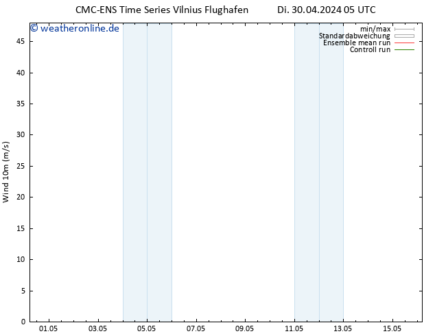 Bodenwind CMC TS Di 30.04.2024 05 UTC