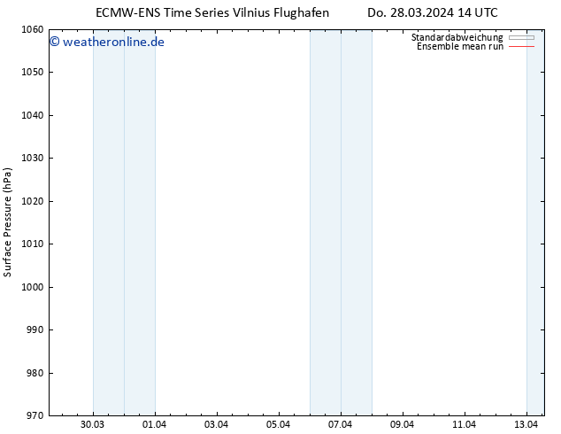 Bodendruck ECMWFTS Fr 05.04.2024 14 UTC