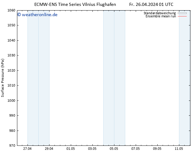 Bodendruck ECMWFTS Sa 27.04.2024 01 UTC