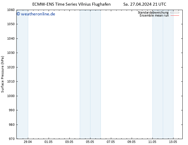 Bodendruck ECMWFTS So 28.04.2024 21 UTC