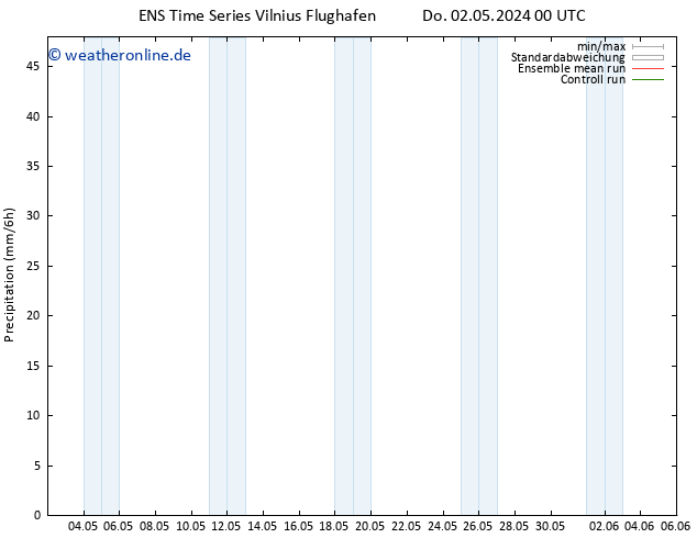 Niederschlag GEFS TS Mi 08.05.2024 00 UTC