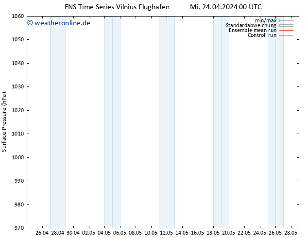 Bodendruck GEFS TS Mi 24.04.2024 06 UTC