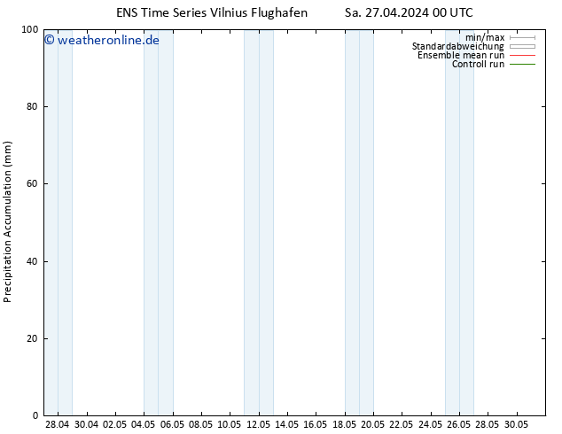 Nied. akkumuliert GEFS TS Sa 27.04.2024 06 UTC