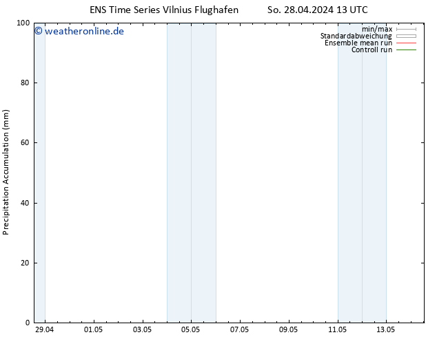 Nied. akkumuliert GEFS TS So 28.04.2024 19 UTC