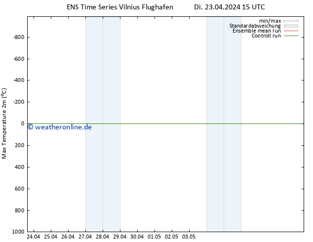 Höchstwerte (2m) GEFS TS Do 25.04.2024 09 UTC