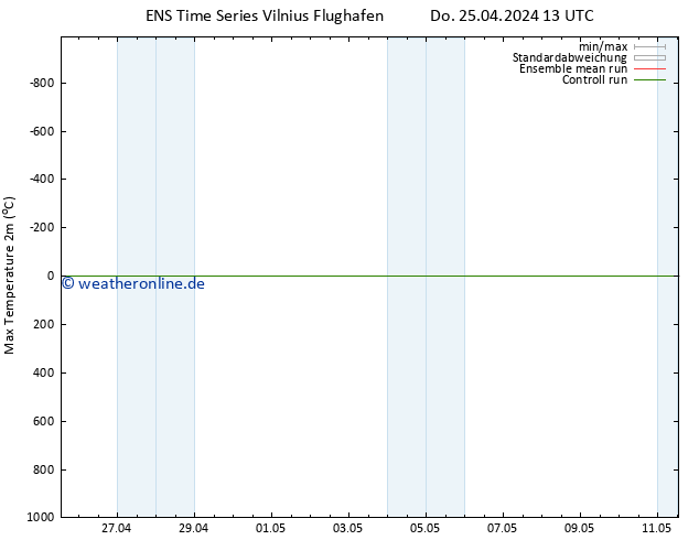 Höchstwerte (2m) GEFS TS Fr 26.04.2024 01 UTC