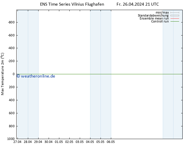 Höchstwerte (2m) GEFS TS Sa 27.04.2024 09 UTC