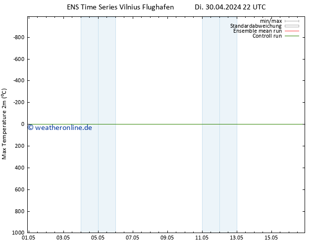 Höchstwerte (2m) GEFS TS Mi 08.05.2024 10 UTC