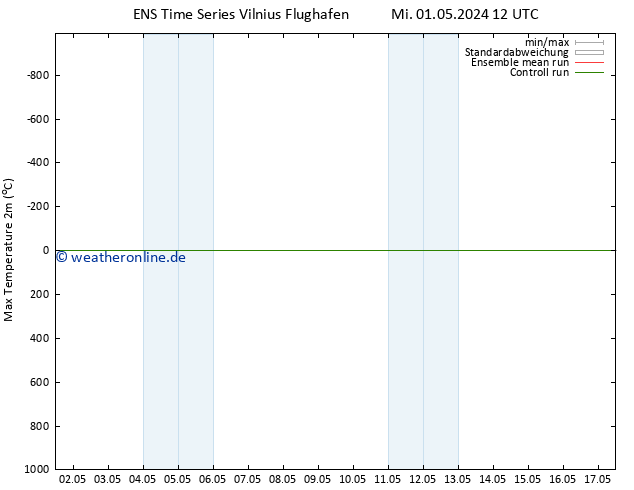 Höchstwerte (2m) GEFS TS Do 09.05.2024 00 UTC