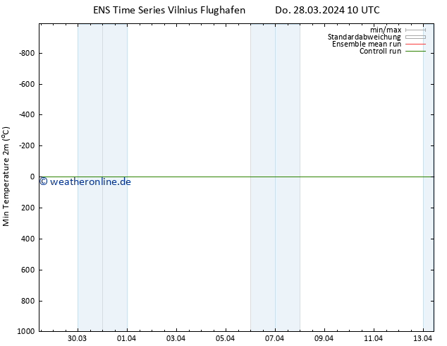 Tiefstwerte (2m) GEFS TS Do 28.03.2024 16 UTC