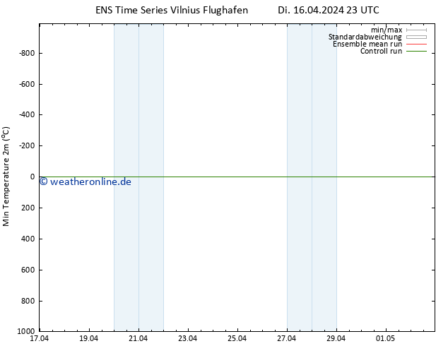 Tiefstwerte (2m) GEFS TS Mi 17.04.2024 05 UTC