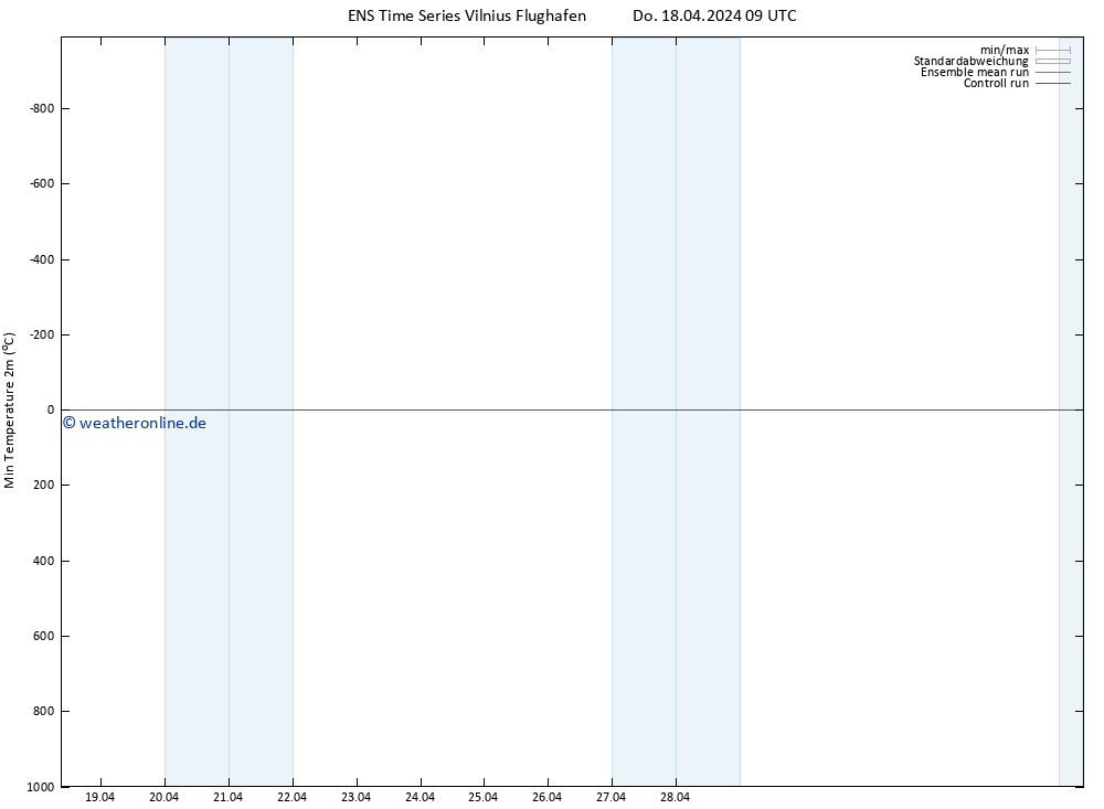 Tiefstwerte (2m) GEFS TS Do 18.04.2024 09 UTC