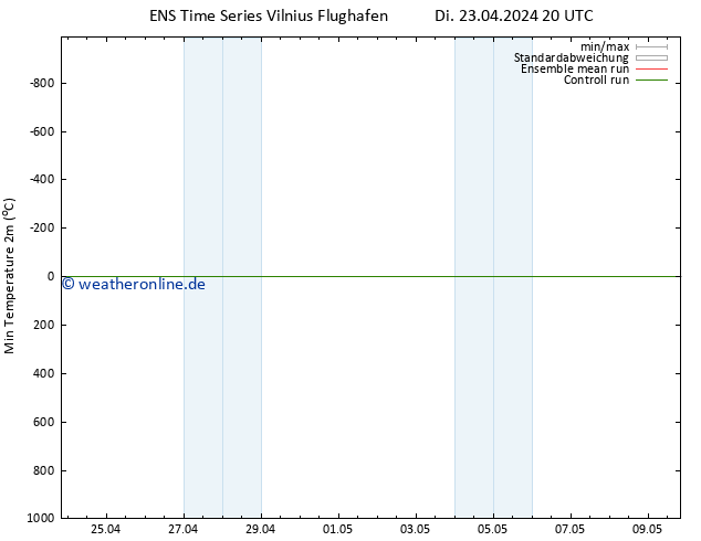 Tiefstwerte (2m) GEFS TS Di 23.04.2024 20 UTC