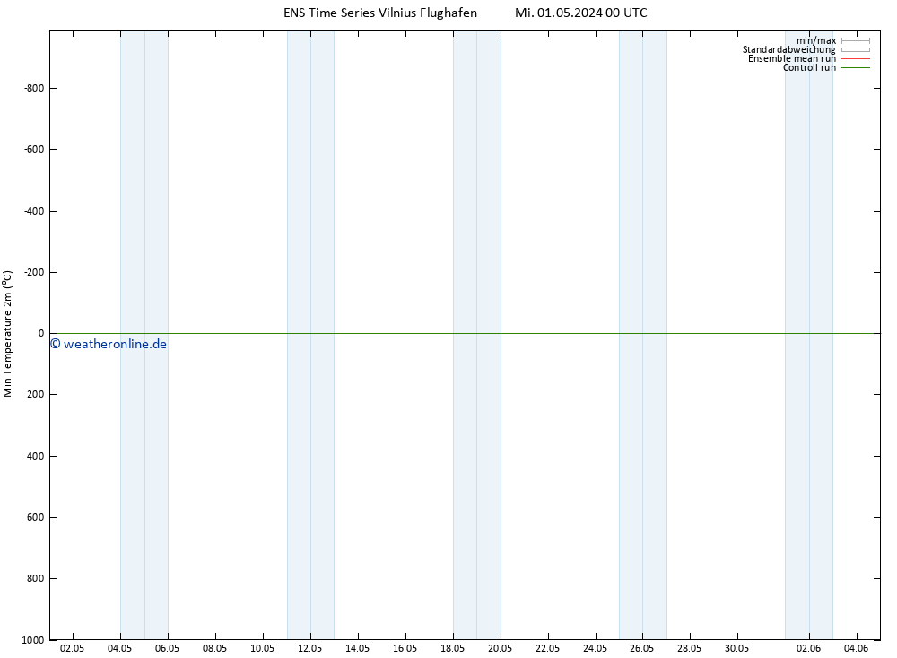 Tiefstwerte (2m) GEFS TS Di 07.05.2024 00 UTC